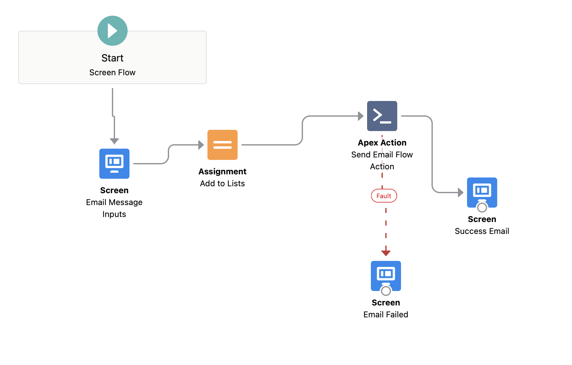 Flow Example